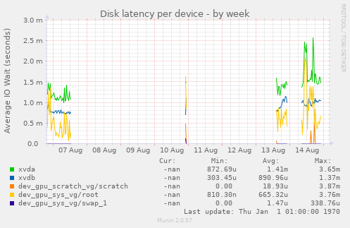 Disk latency per device