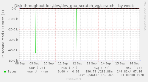 Disk throughput for /dev/dev_gpu_scratch_vg/scratch