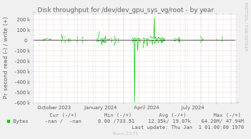 Disk throughput for /dev/dev_gpu_sys_vg/root