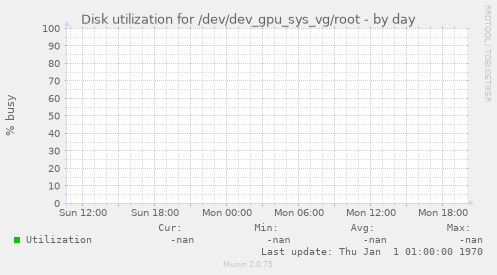 Disk utilization for /dev/dev_gpu_sys_vg/root