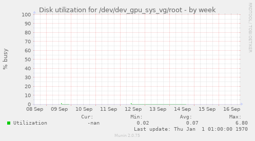 Disk utilization for /dev/dev_gpu_sys_vg/root