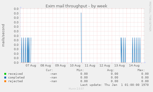 Exim mail throughput