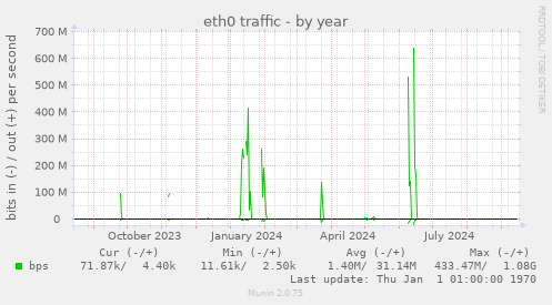 eth0 traffic