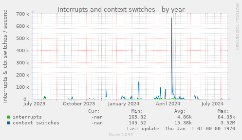 Interrupts and context switches