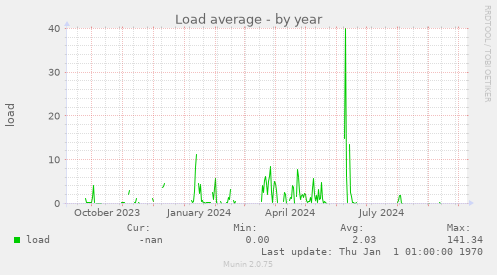 Load average