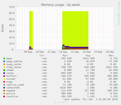 weekly graph