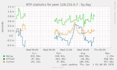 NTP statistics for peer 128.232.0.7