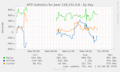 NTP statistics for peer 128.232.0.8