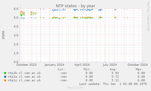 NTP states