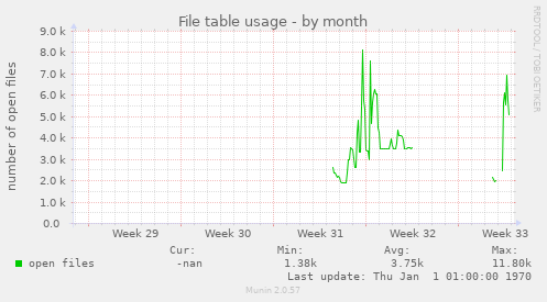 monthly graph