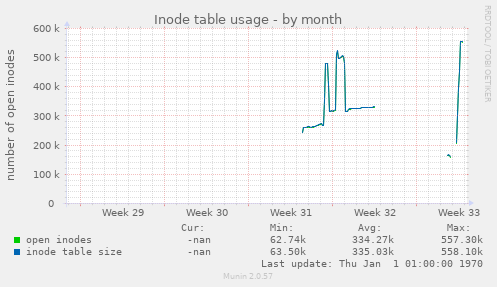 Inode table usage