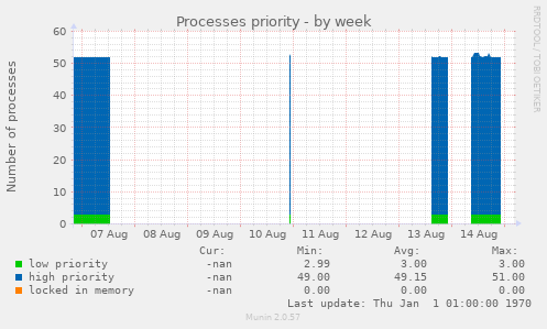 Processes priority