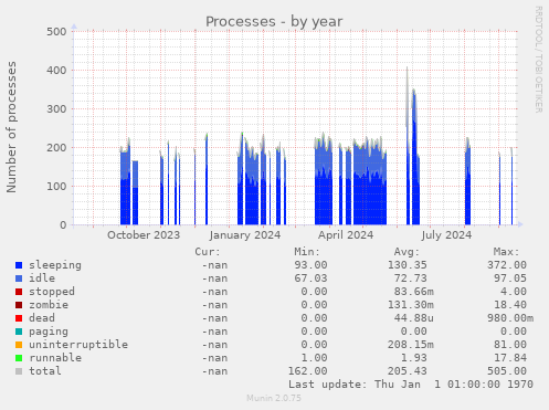 Processes