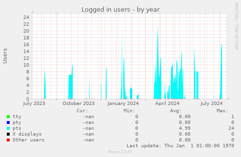 Logged in users