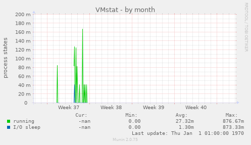 VMstat