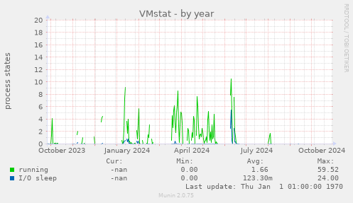 VMstat