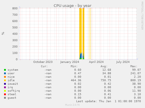 CPU usage