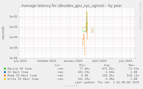 Average latency for /dev/dev_gpu_sys_vg/root