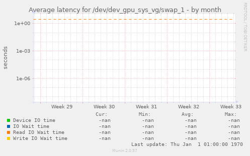 Average latency for /dev/dev_gpu_sys_vg/swap_1