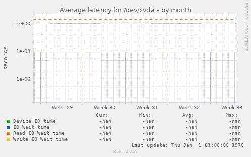 Average latency for /dev/xvda