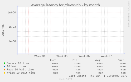 Average latency for /dev/xvdb