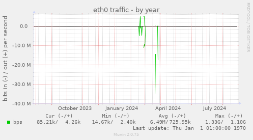 eth0 traffic