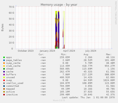 Memory usage