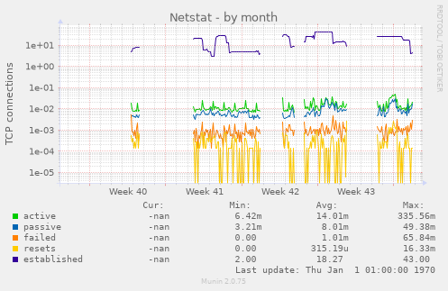 Netstat