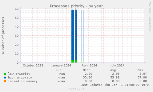 Processes priority