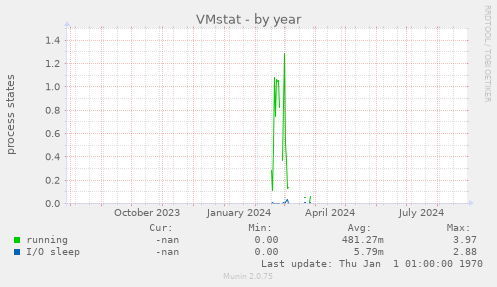 VMstat