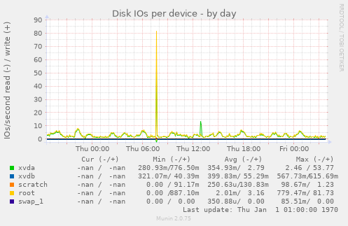 Disk IOs per device