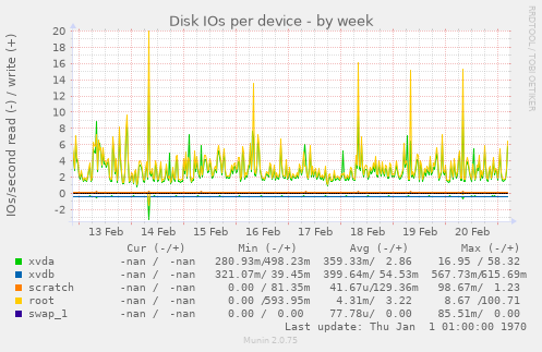 Disk IOs per device