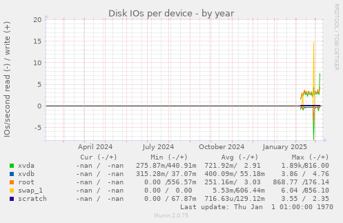 Disk IOs per device