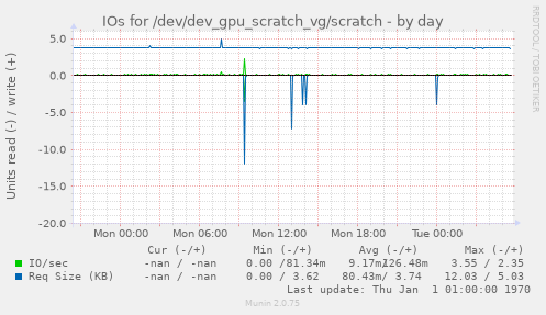 IOs for /dev/dev_gpu_scratch_vg/scratch