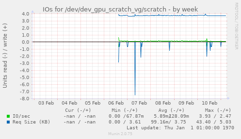 IOs for /dev/dev_gpu_scratch_vg/scratch