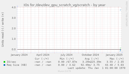 IOs for /dev/dev_gpu_scratch_vg/scratch