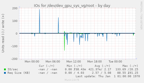 IOs for /dev/dev_gpu_sys_vg/root