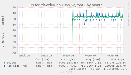 IOs for /dev/dev_gpu_sys_vg/root