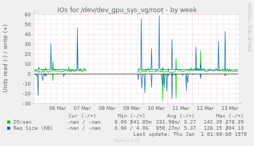 IOs for /dev/dev_gpu_sys_vg/root