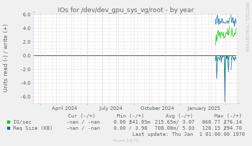 IOs for /dev/dev_gpu_sys_vg/root