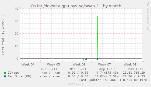 IOs for /dev/dev_gpu_sys_vg/swap_1