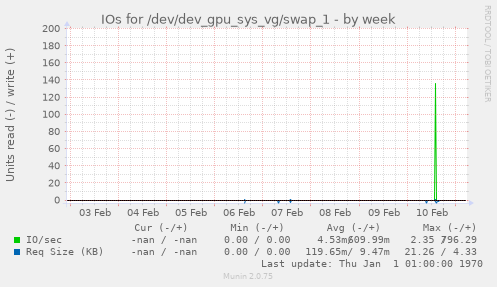 IOs for /dev/dev_gpu_sys_vg/swap_1