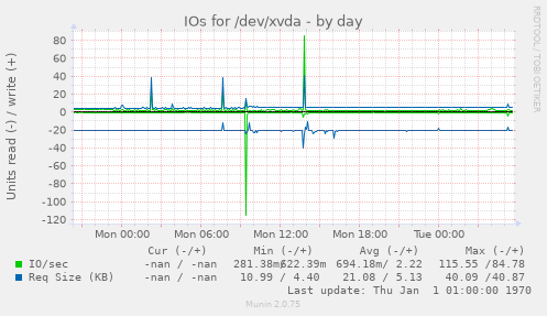 IOs for /dev/xvda