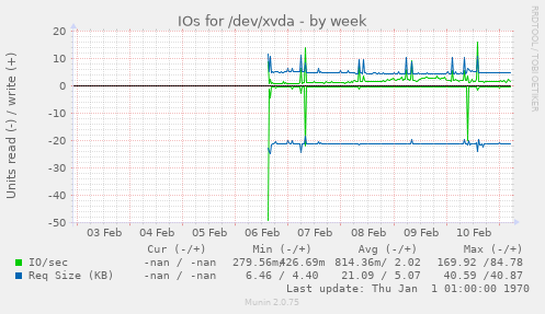 IOs for /dev/xvda