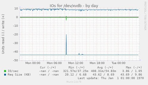 IOs for /dev/xvdb