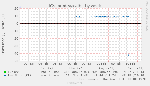 IOs for /dev/xvdb