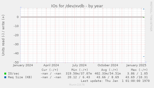 IOs for /dev/xvdb