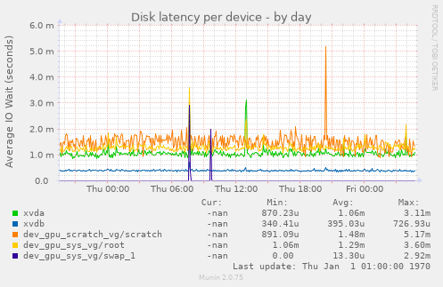 Disk latency per device