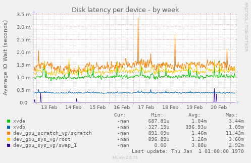 Disk latency per device