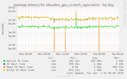 Average latency for /dev/dev_gpu_scratch_vg/scratch